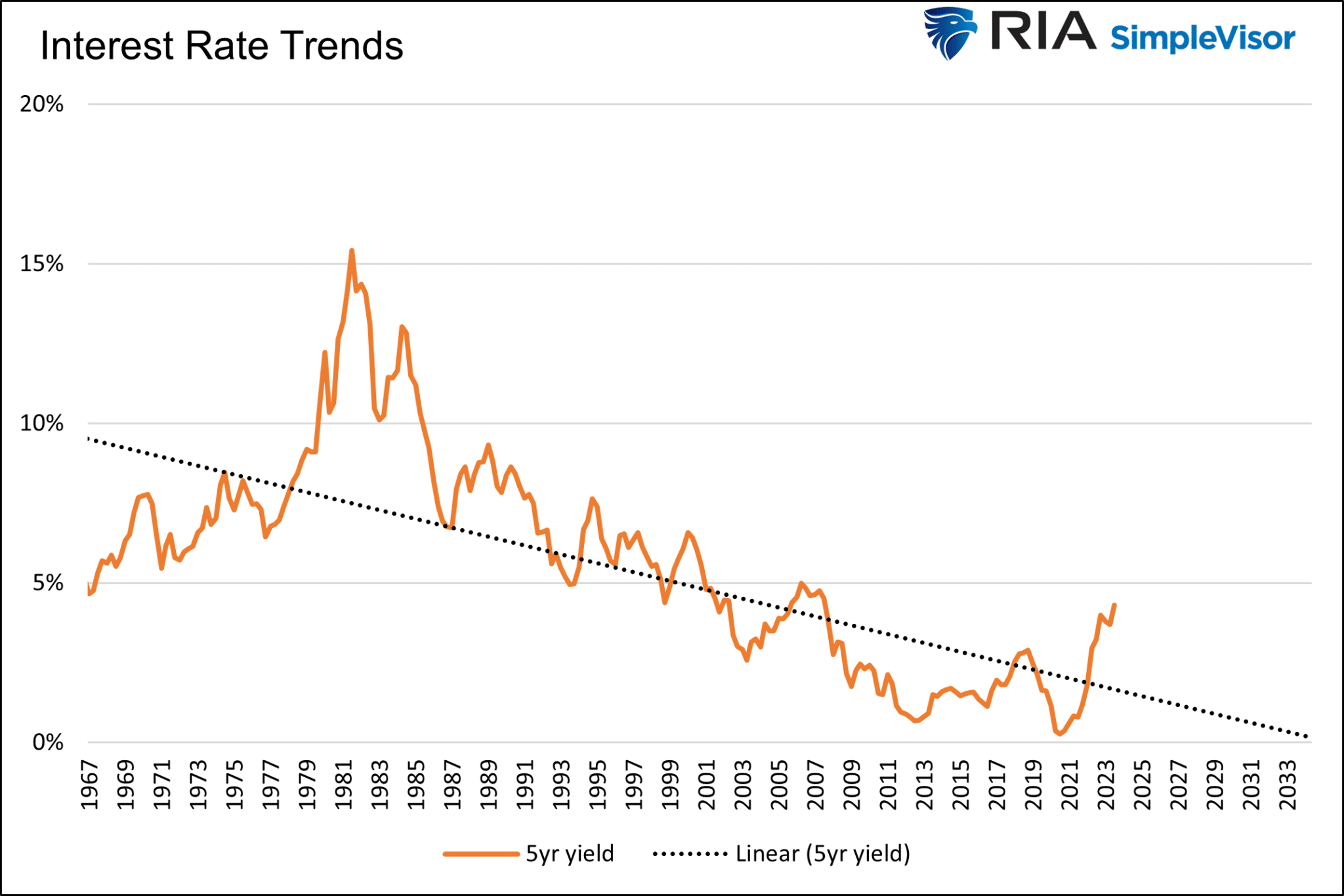 Interest Rate Trends