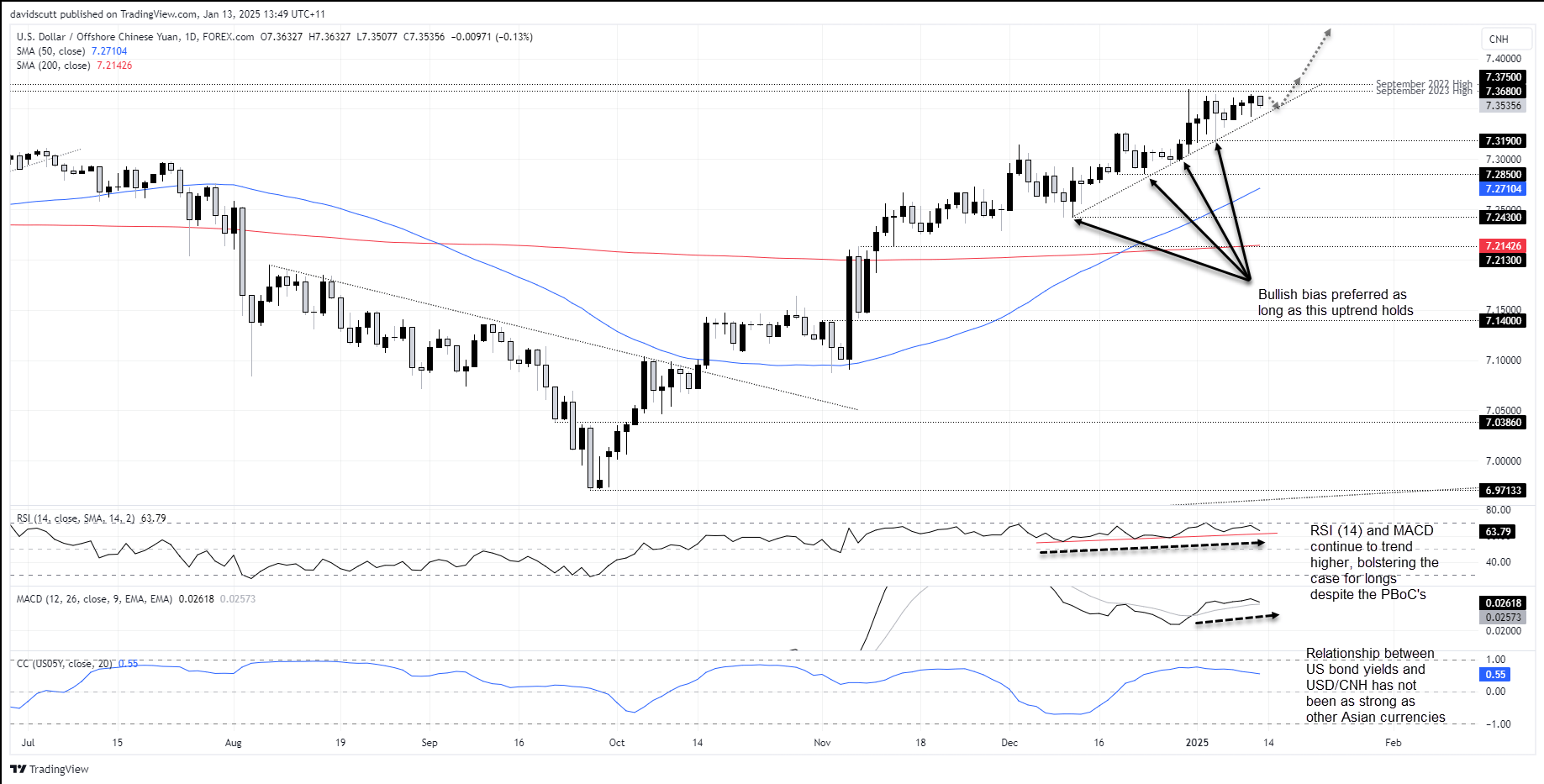 USD/CNH-Daily Chart