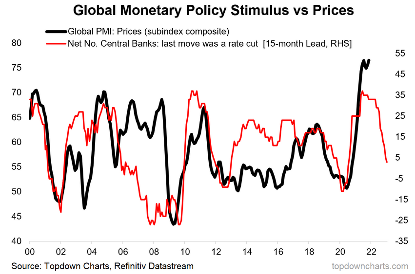 Global Monetary Policy Stimulus vs Prices