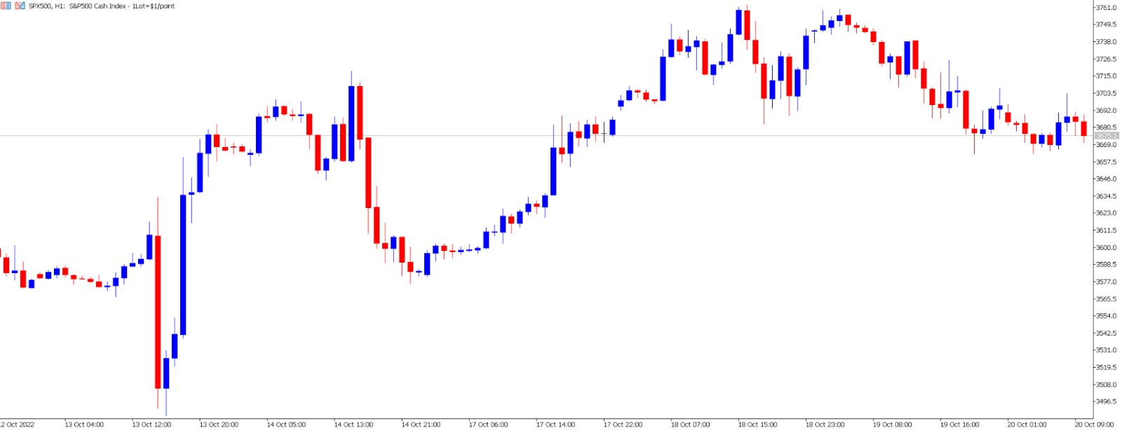 S&P 500 chart.