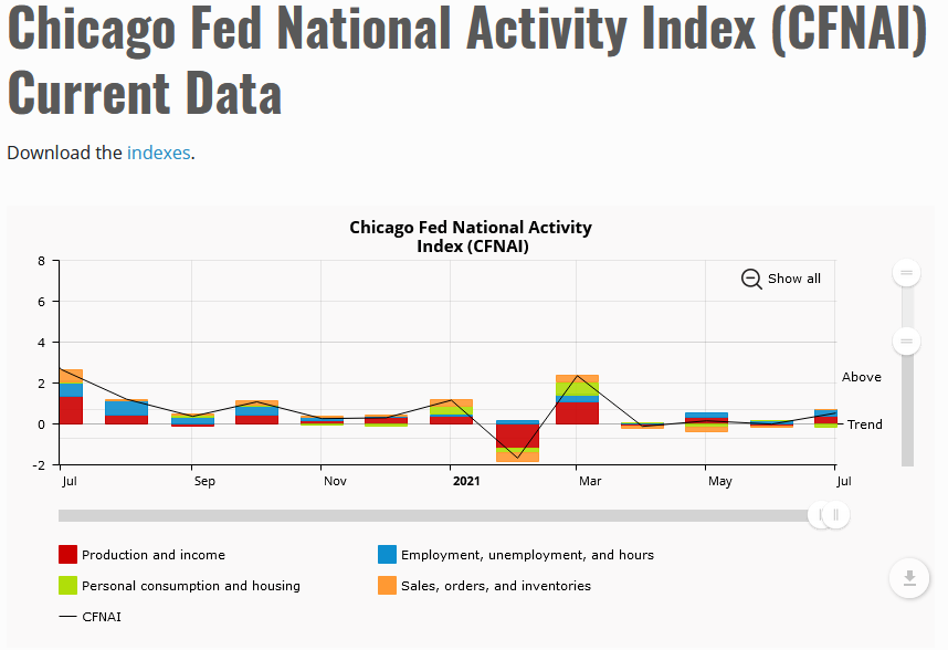 Chicago Fed National Activity Index Chart
