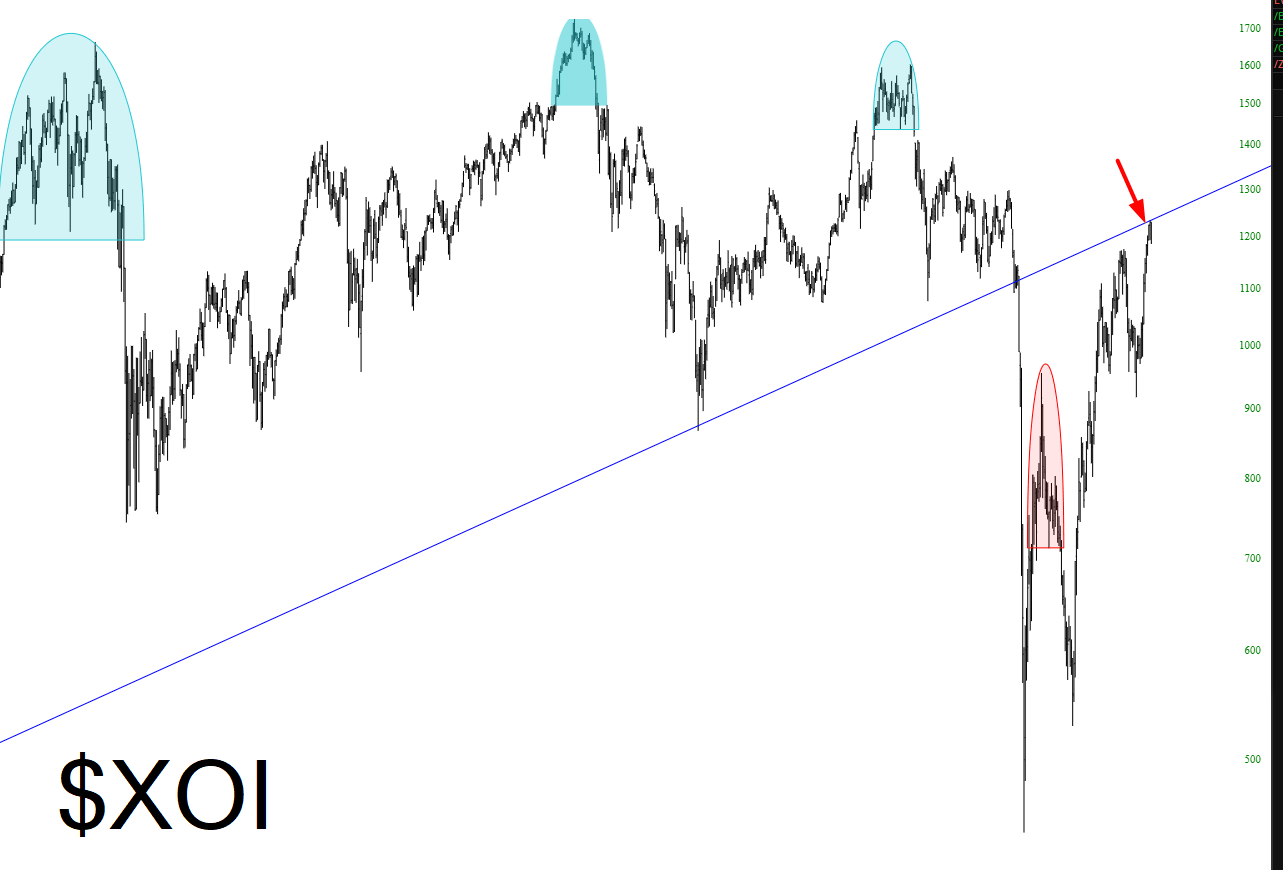 XOI Chart.