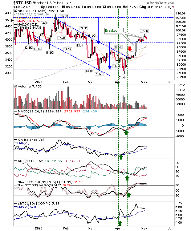 BTC/USD-Daily Chart