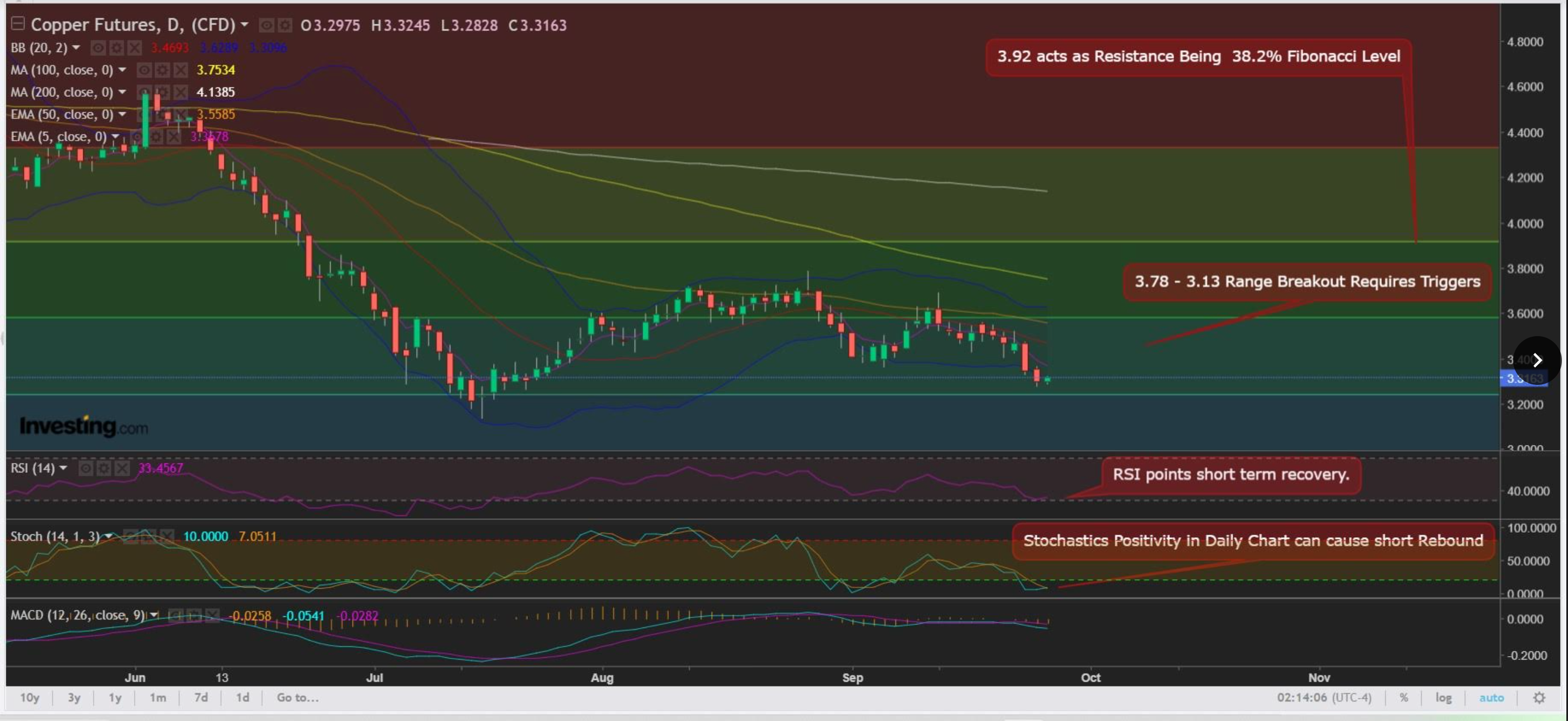 Copper Daily