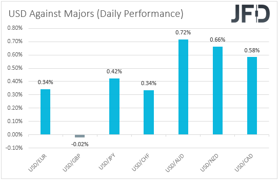 USD performance vs. major currencies.