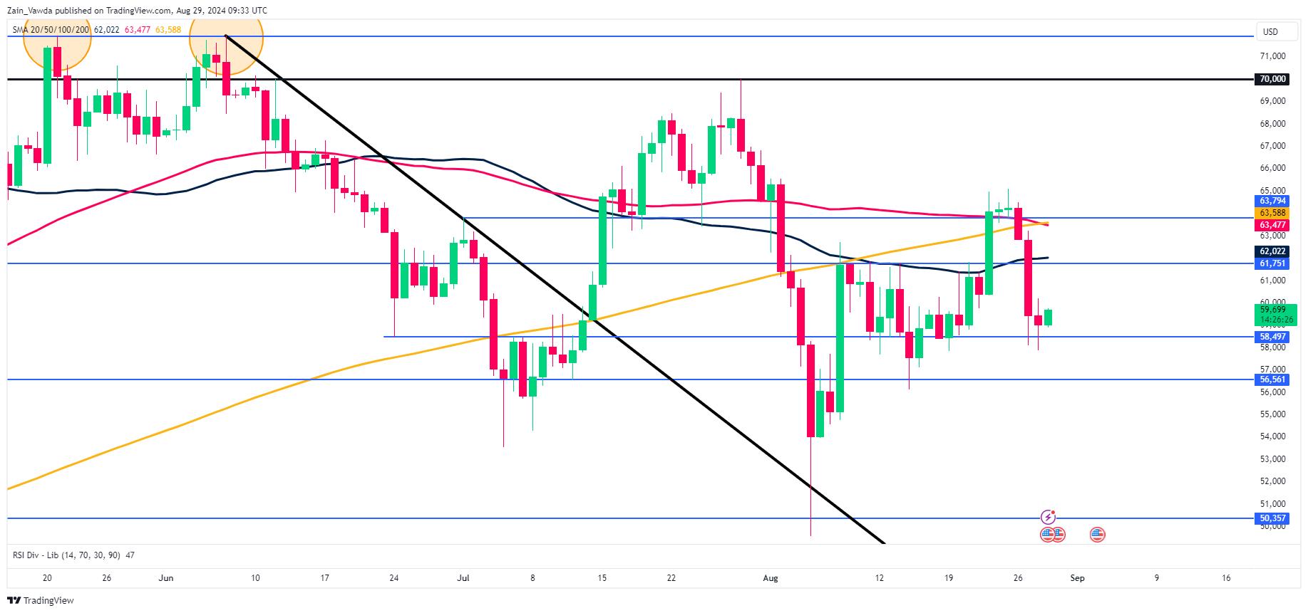 BTC/USD-Daily Chart