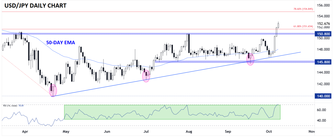 USD/JPY-Daily Chart