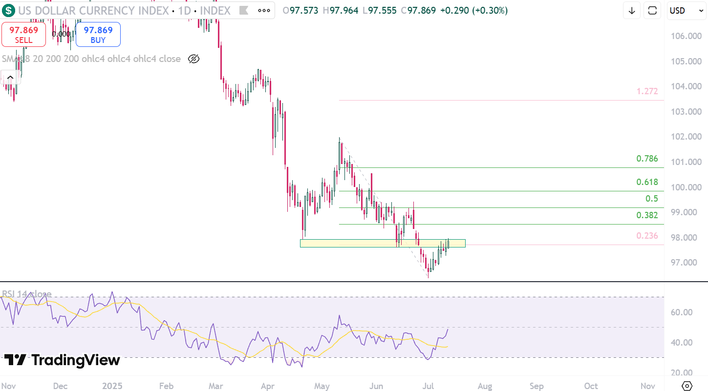 Figure 1: DXY Daily Chart – July 14, 2025