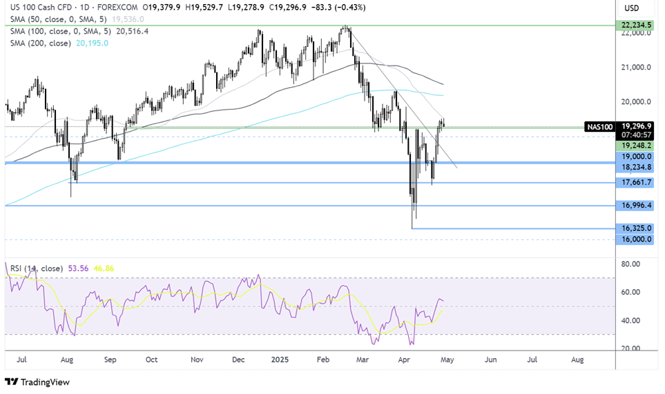 Nasdaq 100-Daily Chart