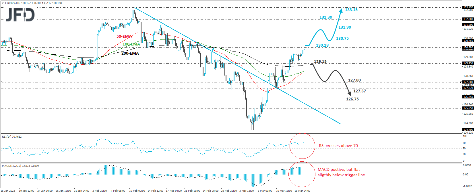 EUR/JPY 4-hour chart technical analysis.