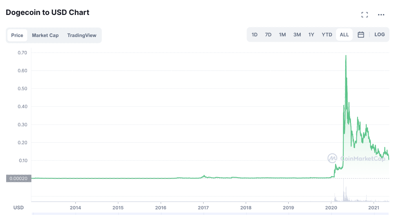 DOGE/USD 