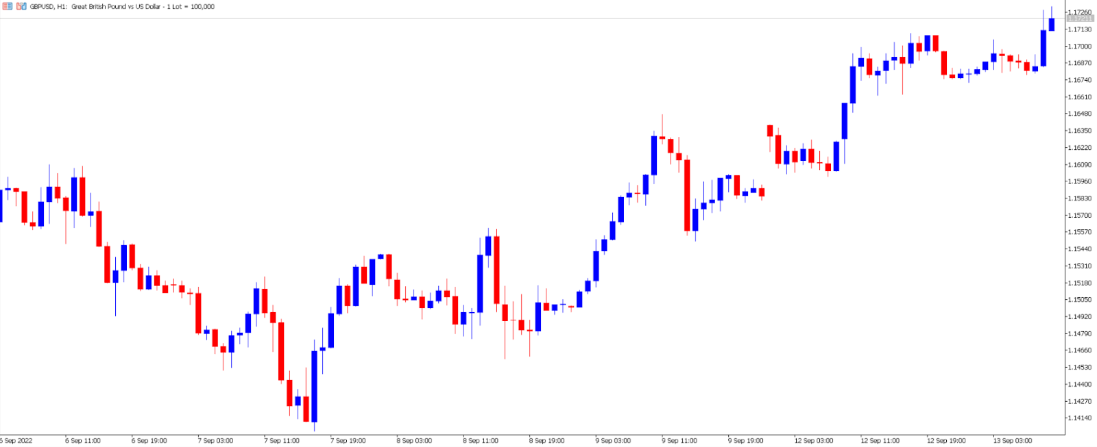 GBP/USD price chart.