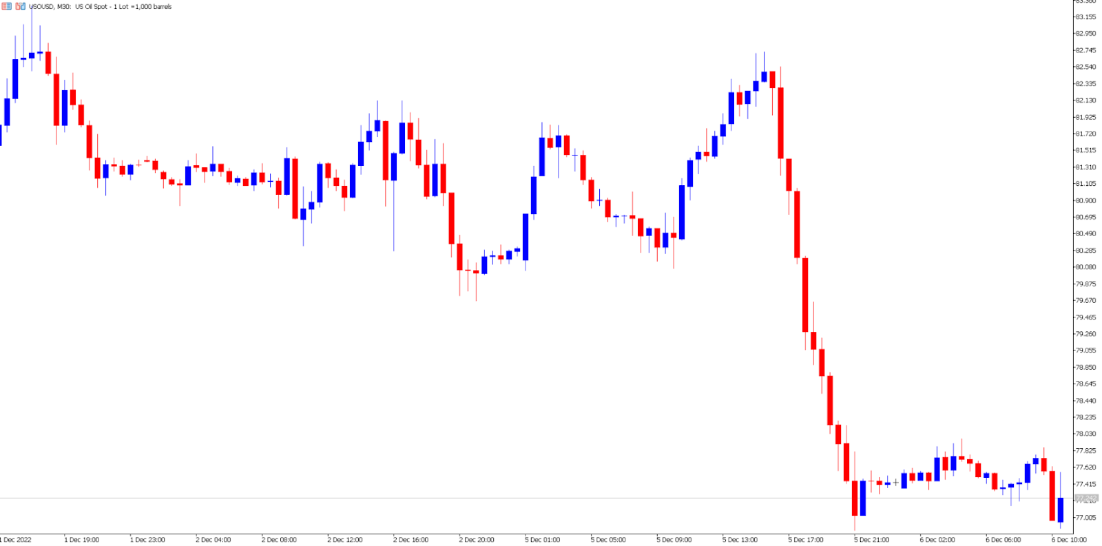 Crude oil price chart.