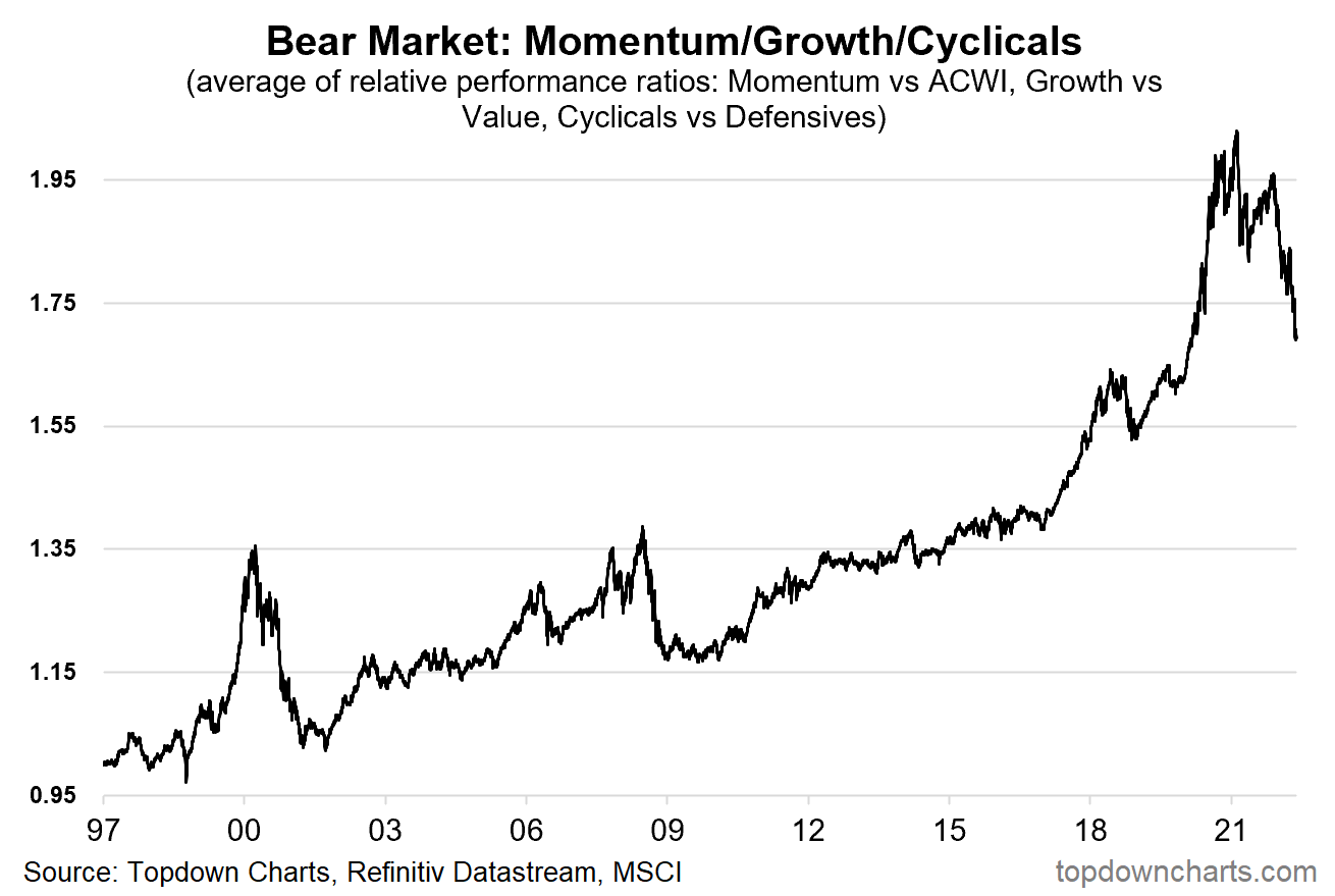Bear Market - Momentum/Growth Cycles