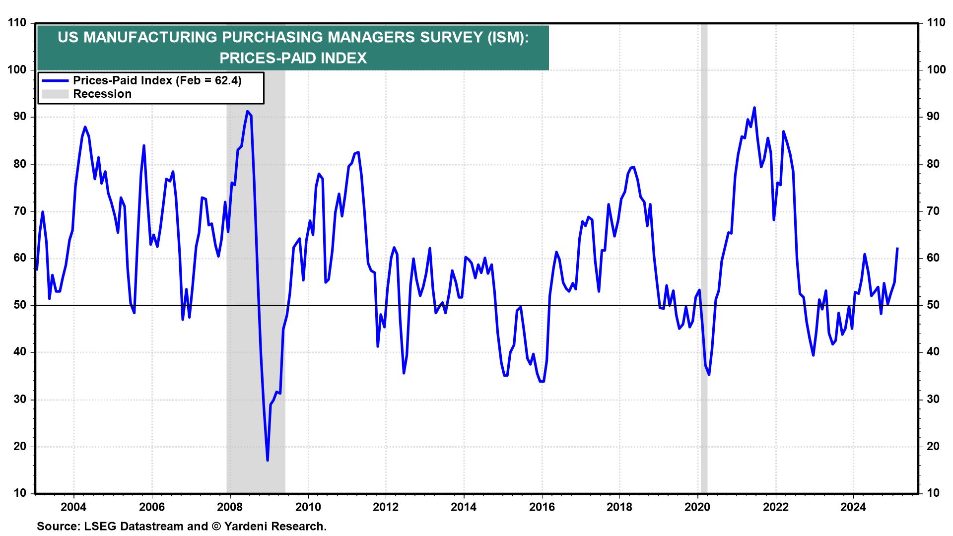 ISM Prices Paid Index