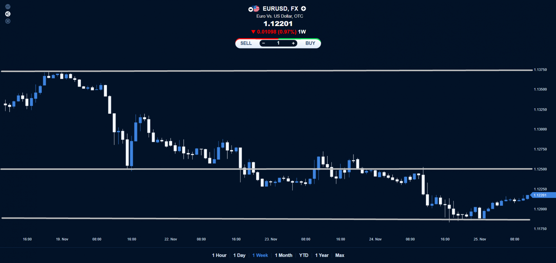 EUR/USD price chart.