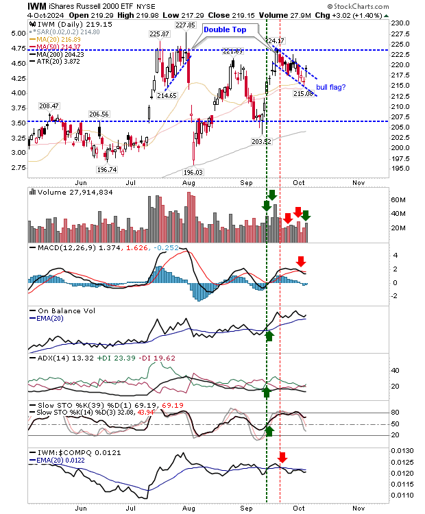 IWM-Daily Chart