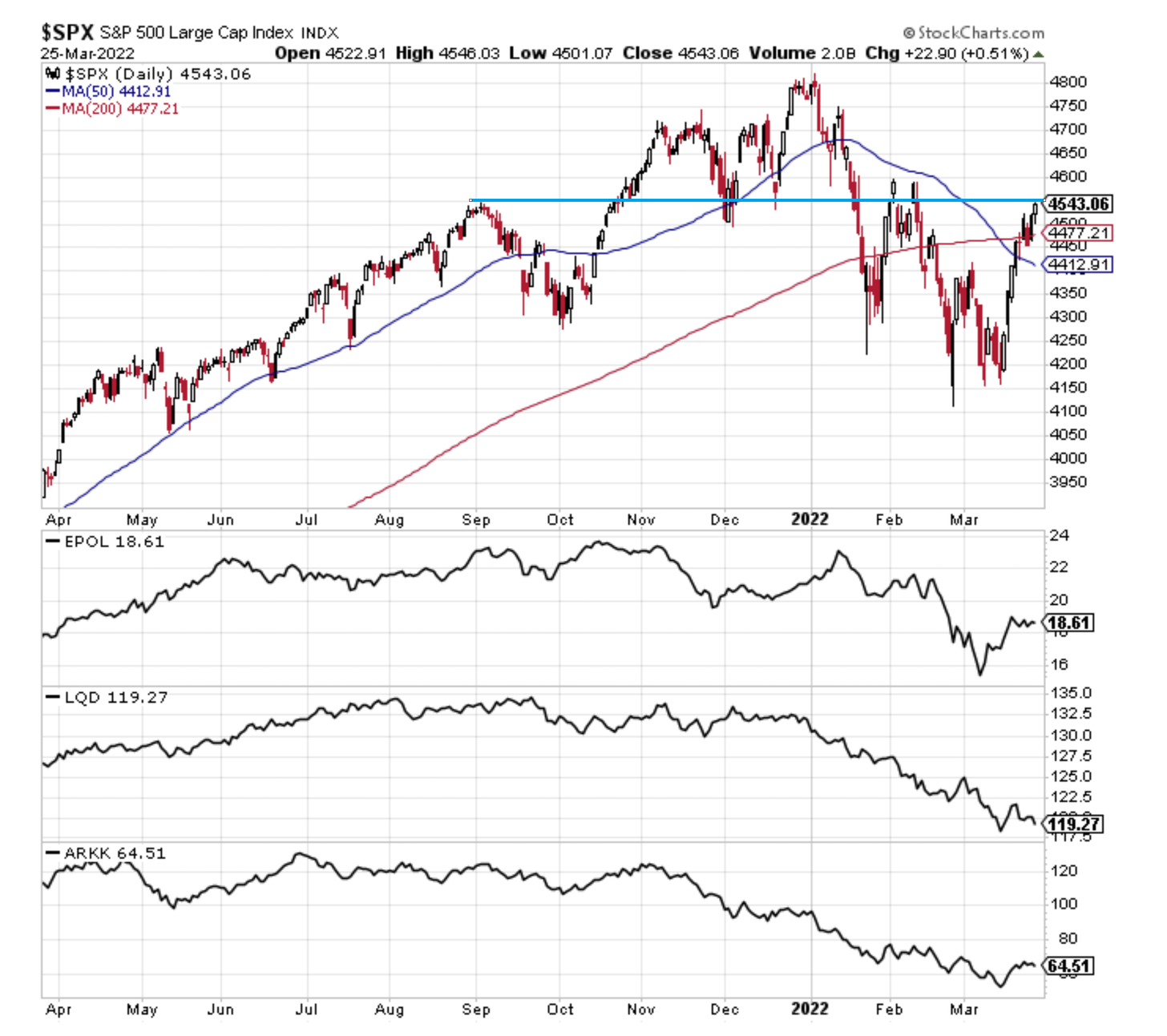 SPX:EPOL:LQD:ARKK Daily Chart