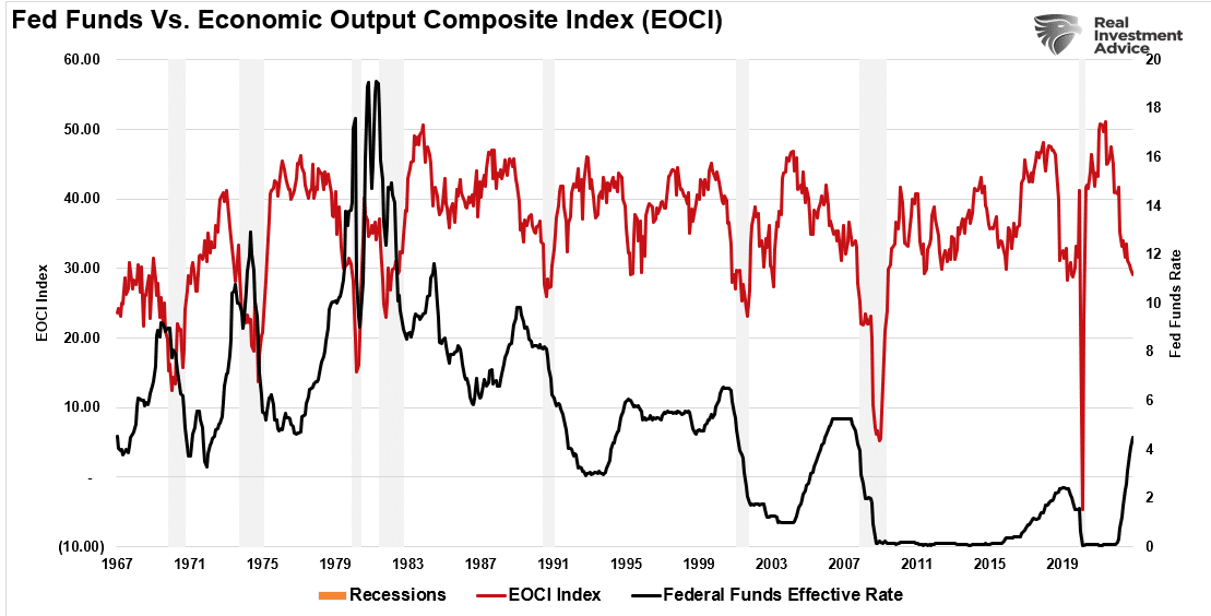 Fed Funds vs. EOCI