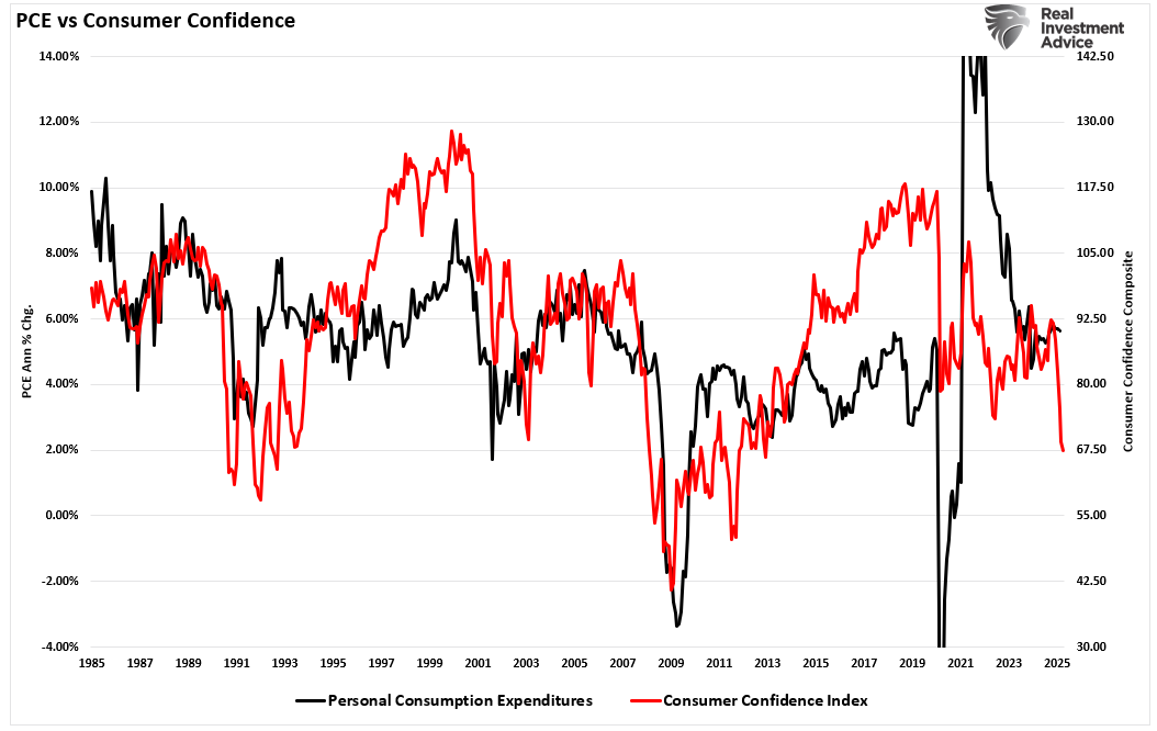 PCE vs Consumer Confidence
