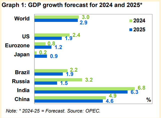 พยากรณ์การเติบโตของ GDP