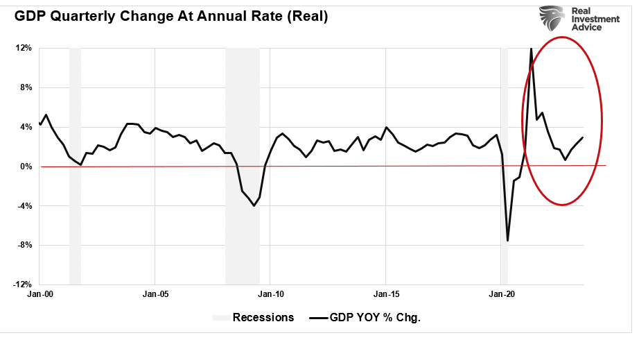 GDP-Qtrly Chg at Annual Rate