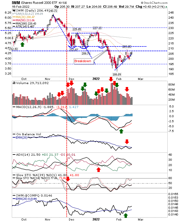 IWM Daily Chart