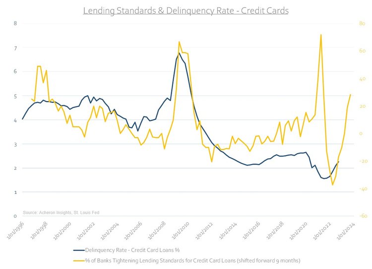 Lending Standards Vs. Delinquency Rate (Credit Cards)