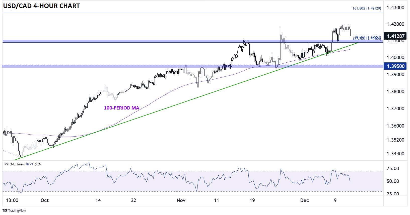 USD/CAD-Daily Chart