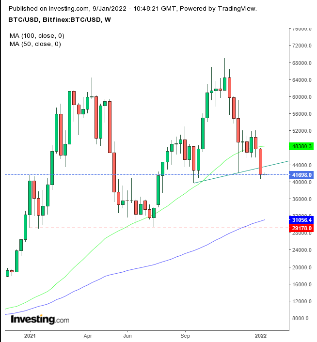 BTC/USD Weekly