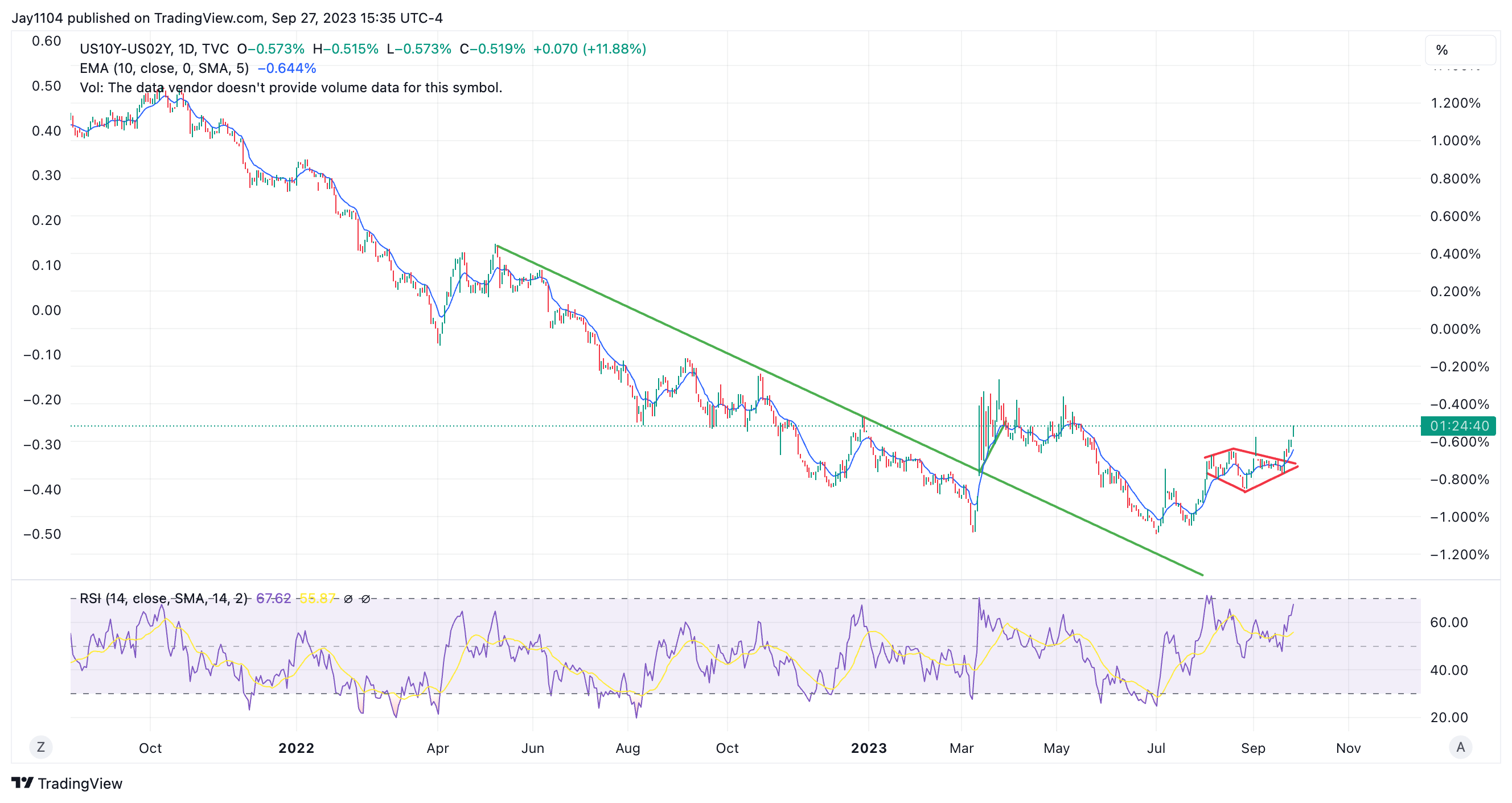 US10Y-US02Y-Daily Chart