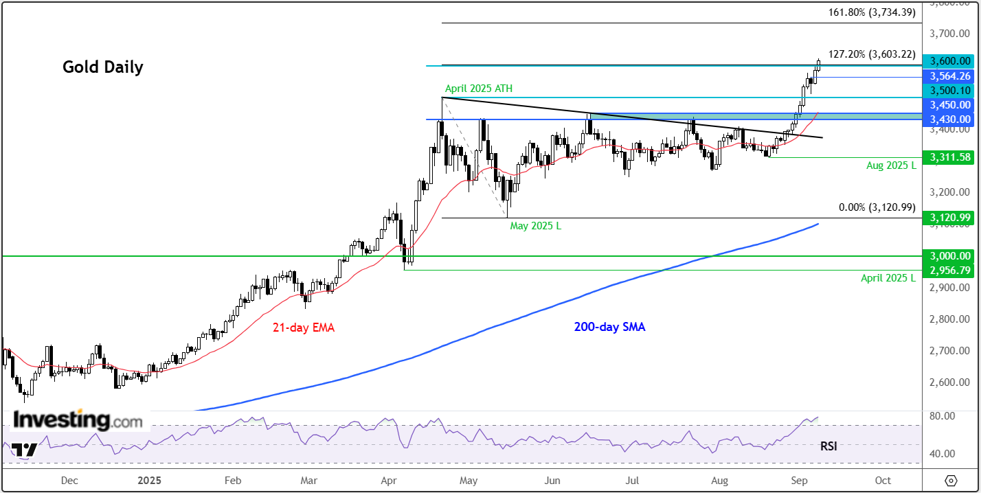 Gold Daily Chart