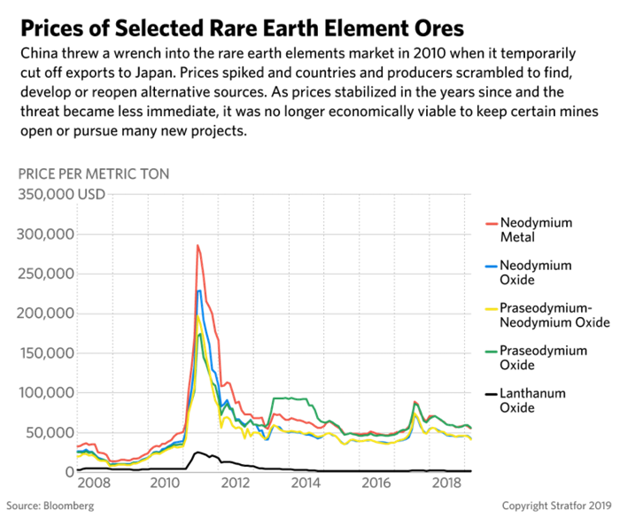 Prices of Selected Rare Earth Ores