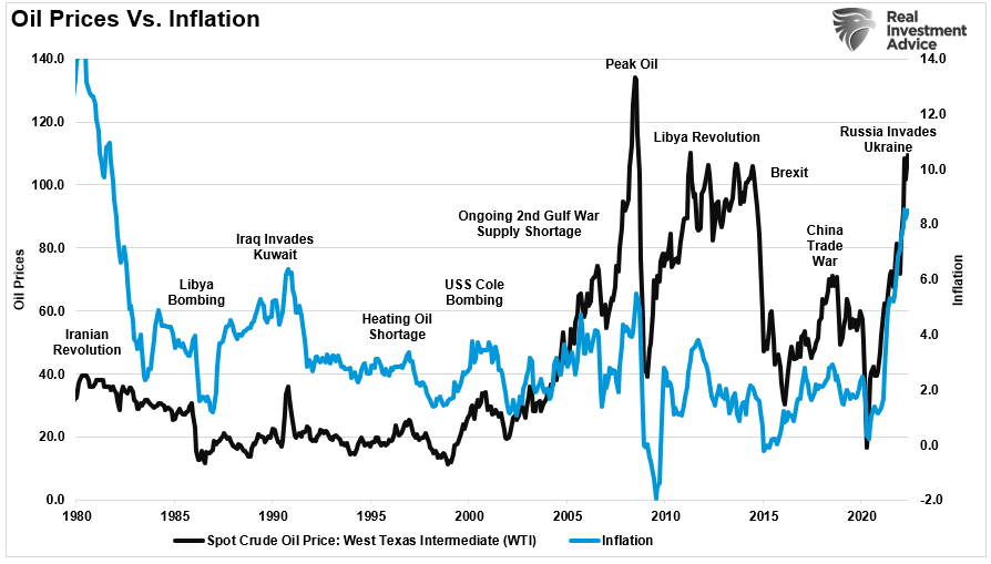 Oil Prices Vs Inflation