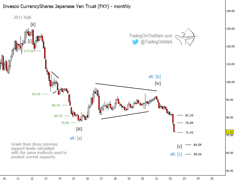 Yen Monthly Chart