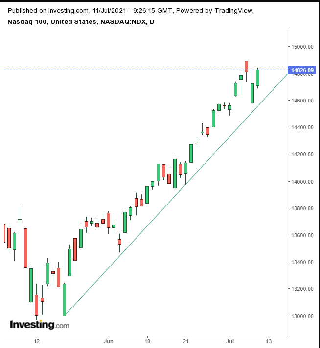 NDX Daily