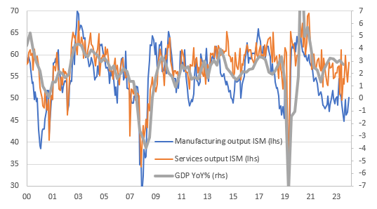 ISM vs GDP Growth