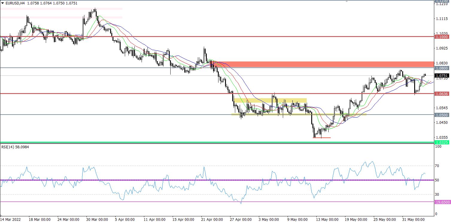 EUR/USD price chart.