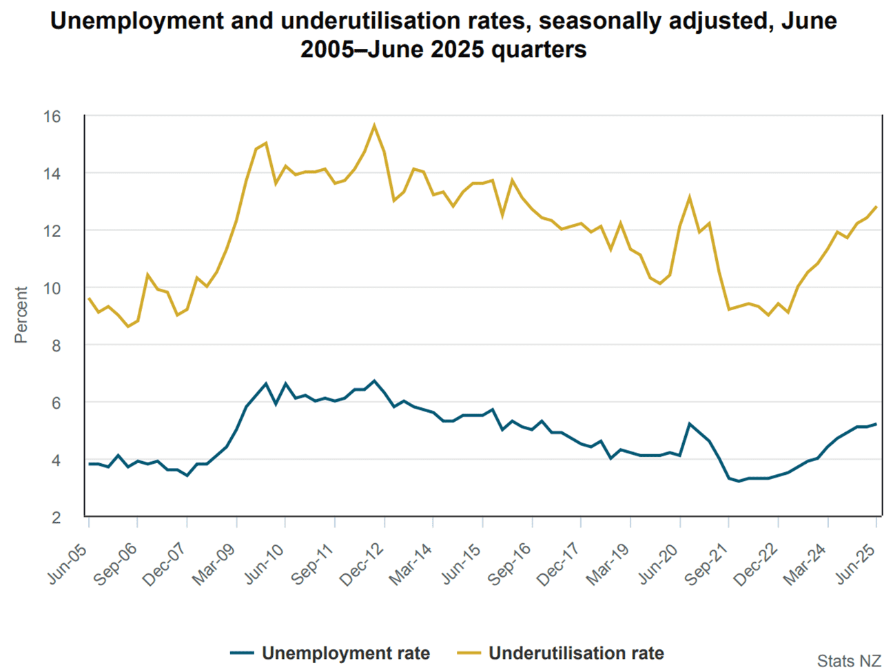 New Zealand Employment Data