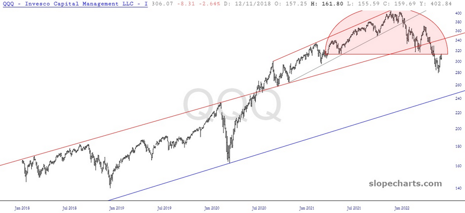 QQQ Chart