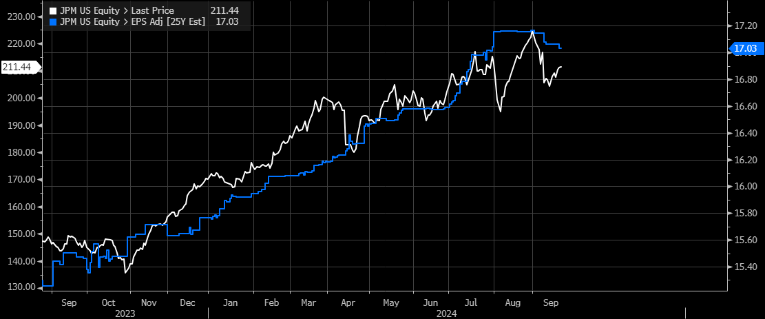 JPM US Equity