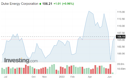 DUK 12-Month Price History