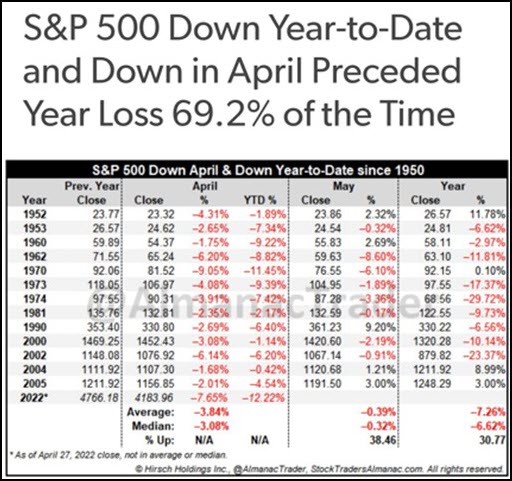 S&P 500 Year-to-Date Returns