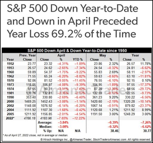 S&P 500 YTD Returns