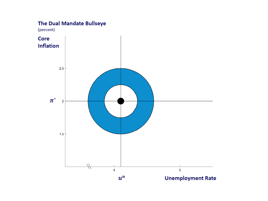 Fed Dual Mandate Bullseye Chart