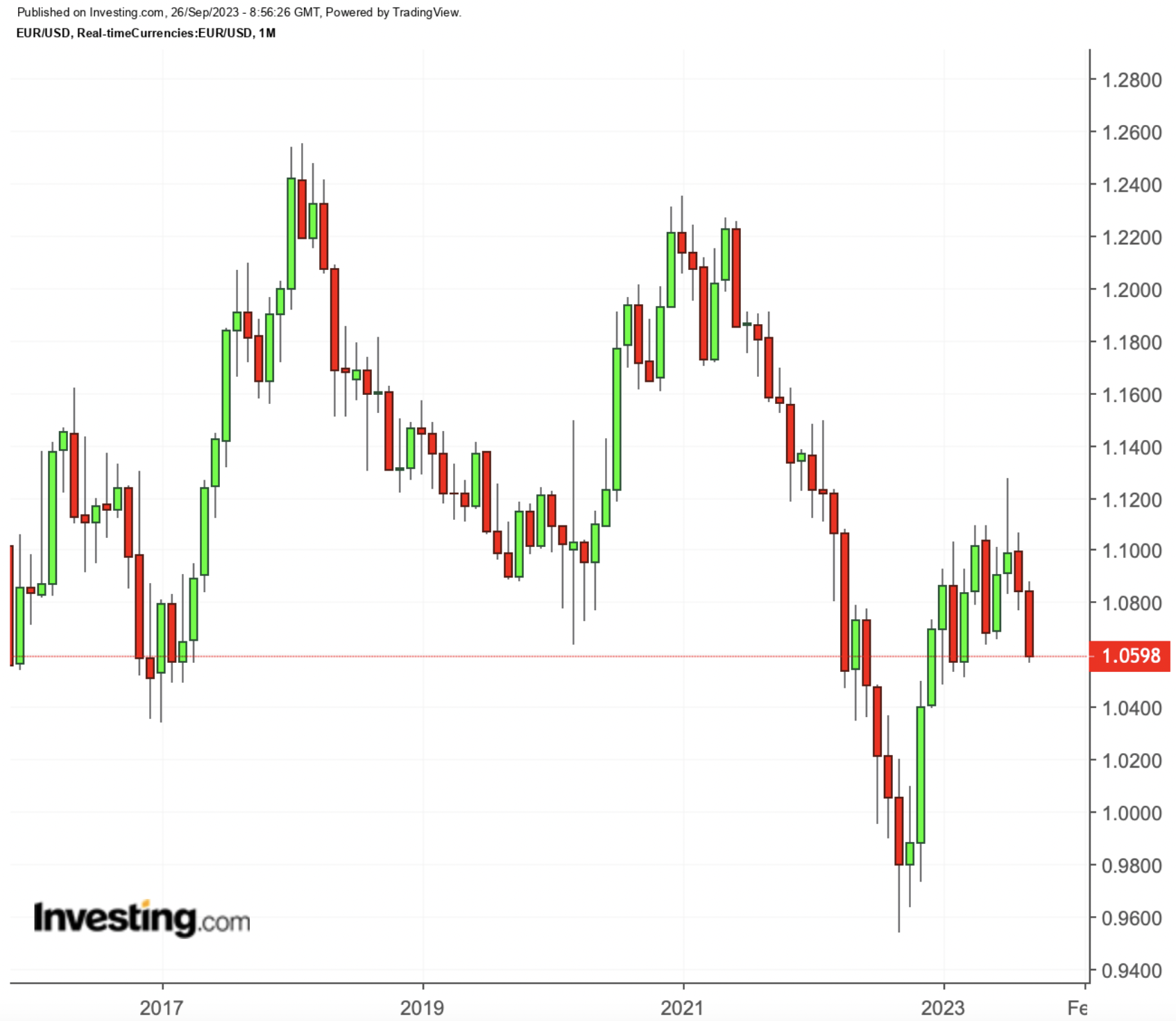 Le retour de l'euro à la parité avec le dollar moins probable