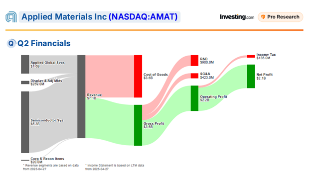 AMAT Financials
