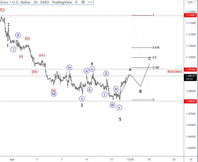 EUR/USD Chart