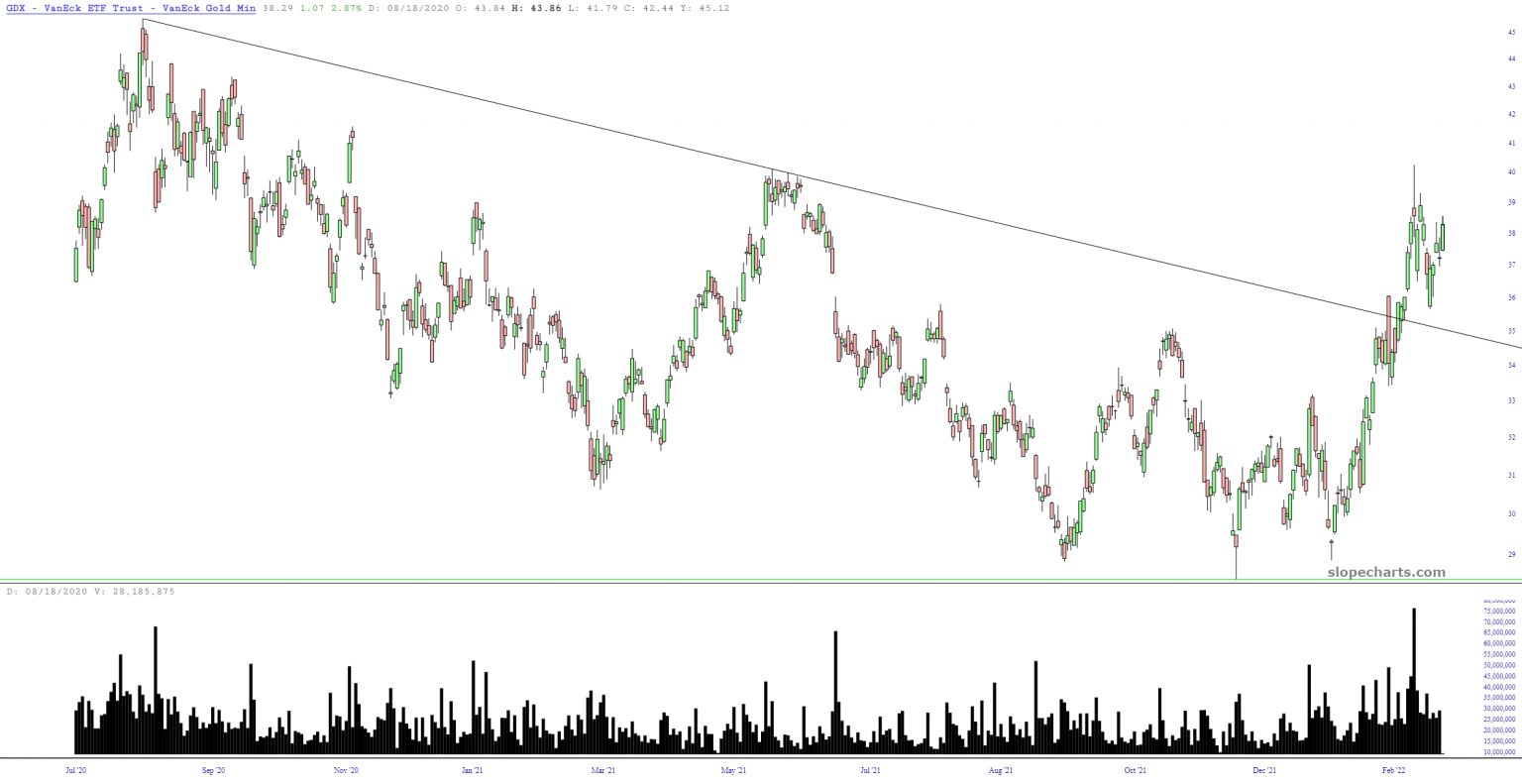 GDX Weekly Chart