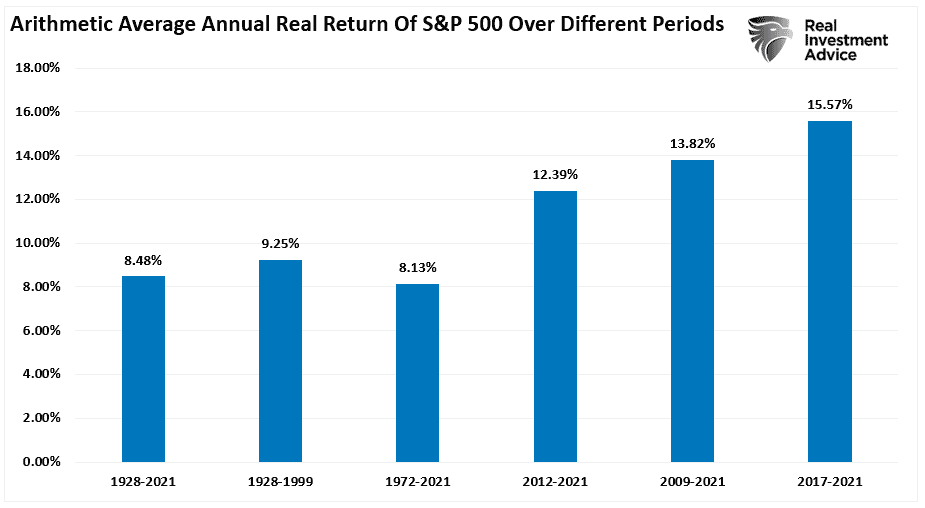 Average Annual Returns By Period